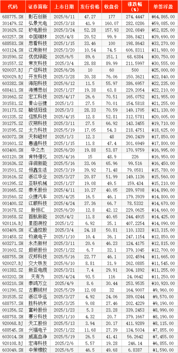 括普投资 首日“0”破发！上半年A股打新八成浮盈过万元 最高超6万