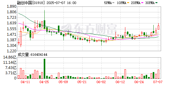 金铺子配资 孙宏斌现身 一举清债680亿