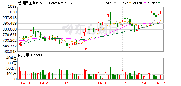 九连阳 老铺黄金股价年内狂飙321.5% 公募持仓分化 谁在“All in”、谁已全身而退？