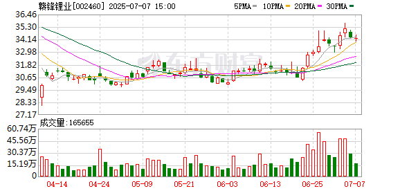钱程速配 赣锋锂业：锂市场已经表现出一定的底部特征