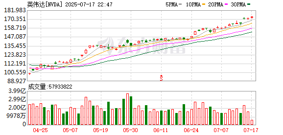 旺源配资 英伟达股价再创历史新高 黄仁勋晋升全球第六大富豪