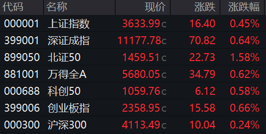 非常谋略 收盘丨A股三大指数放量上涨，超3300股飘红