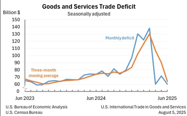 聚财略 美国6月贸易逆差降16%，原因何在