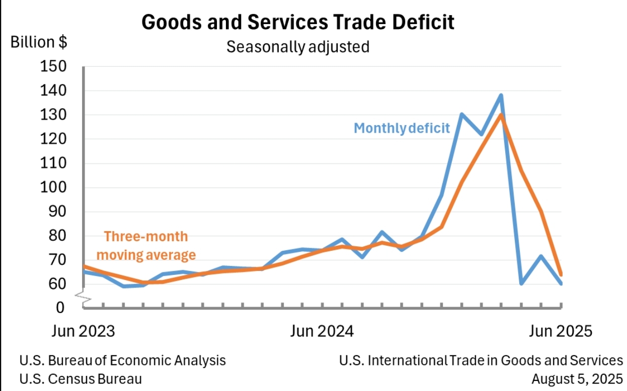 美国贸易逆差变化 来源：美国经济分析局和人工普查局
