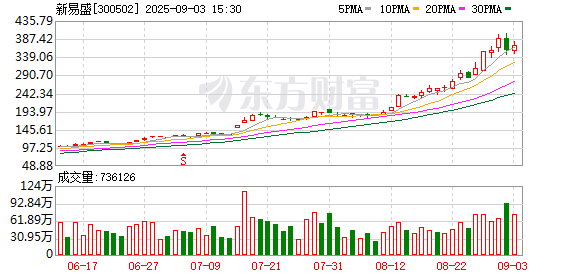 盈亚配资 新易盛3年暴涨超22倍！业绩暴增的行业龙头股出炉（附名单）