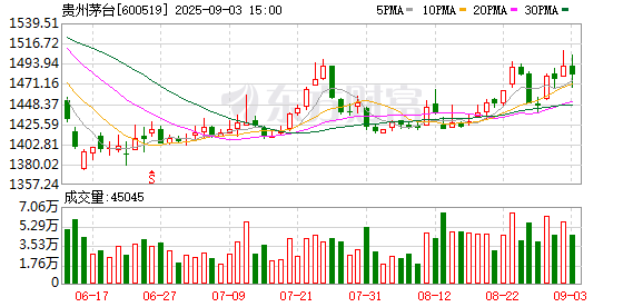 巨龙配资 贵州茅台上半年营收超910亿 增速首次降至个位数 战略调整背后释放什么信号？