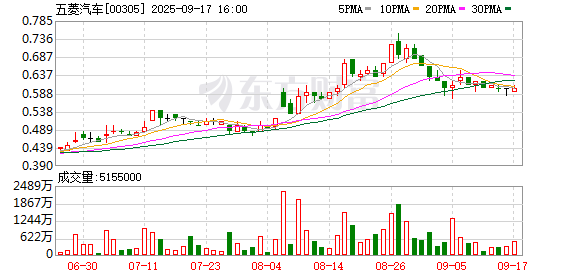 康乾配资 五菱红标携手宁德时代 推出五菱扬光冠军版